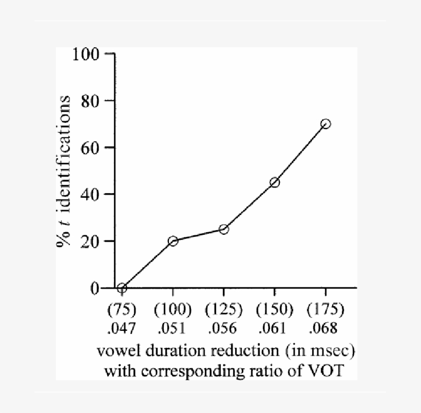Percent Identifications Of T For The Syllable Stimuli - Plot, transparent png #9023782