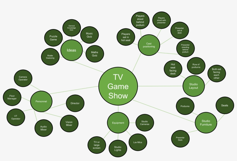 Tv Game Show - Tv Show Idea Mind Map, transparent png #9026653