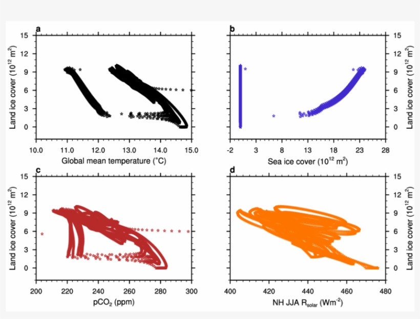 Phase Diagrams Of The Glacial Cycles Of The Box Model - Diagram, transparent png #9030265