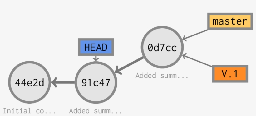 Git - Checkout - Diagram, transparent png #9035424