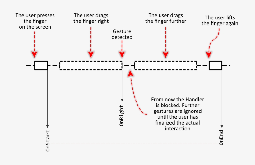 In Other Words, To Perform A Further Wipe Gesture, - Diagram, transparent png #9037468