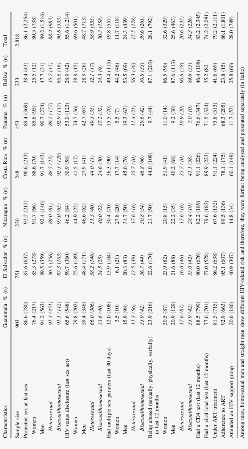 Description Of Hiv-related Risk Factors - Document, transparent png #9039064