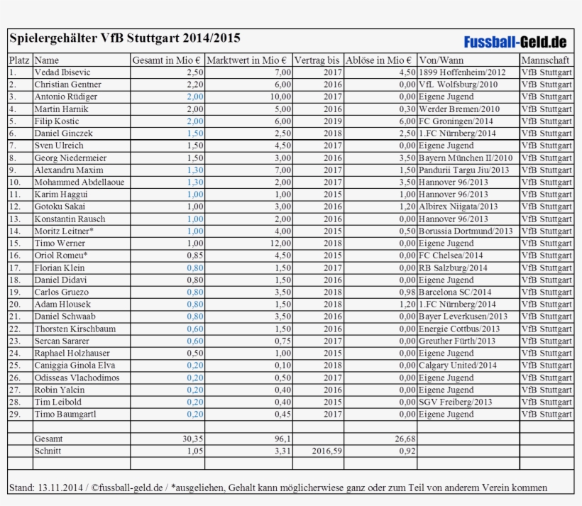 Bundesliga Gehalt - Bulk Carrier Loading Plan, transparent png #9039726