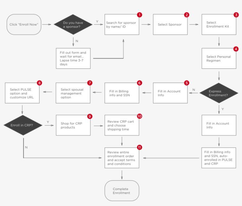 The Existing Enrollment Flow, transparent png #9041678