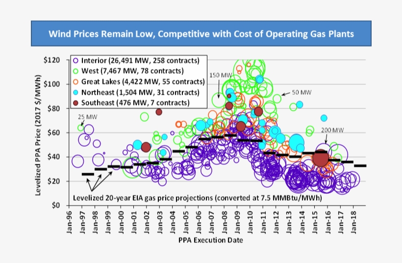 The Domestic Supply Chain For Wind Equipment Is Diverse - Wind Power Prices Remain Very Low, transparent png #9043916