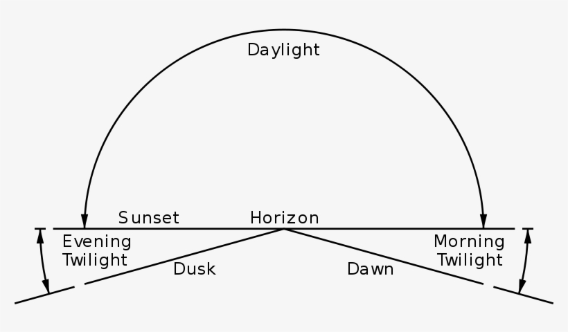 Dawn, Sunrise, Twilight, Sunset And Dusk - Twilight Dawn And Dusk, transparent png #9049305