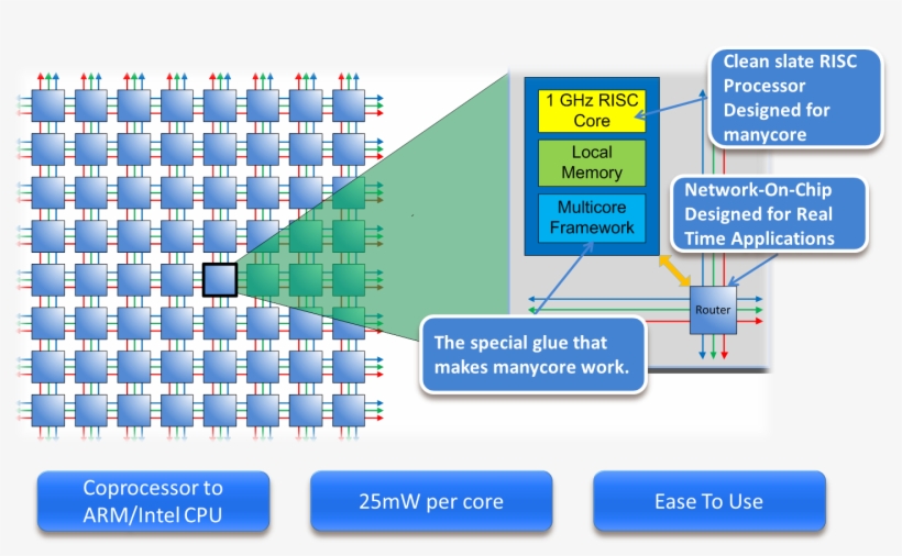 Epiphany Multicore Ip - Adapteva Epiphany, transparent png #9050140