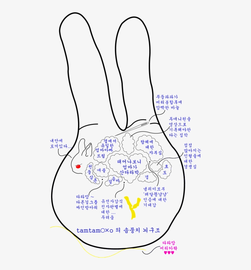 Tamtamies Brain Map - Diagram, transparent png #9051466