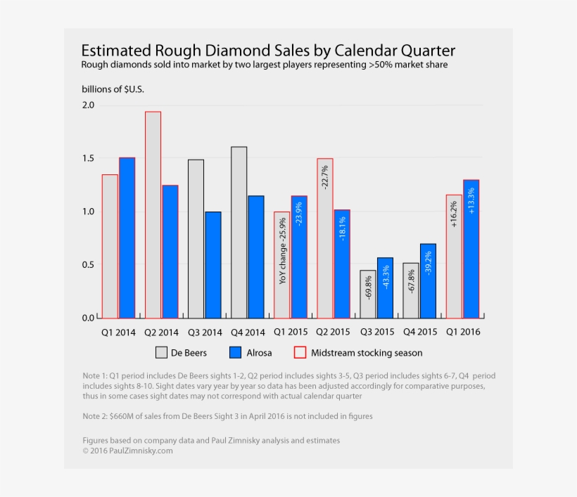 It Appears That The Midstream Segment Of The Industry - World Diamond Production 2016, transparent png #9056008