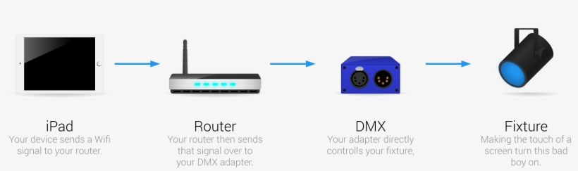 How It Works - Wireless Dmx Ipad, transparent png #9056816