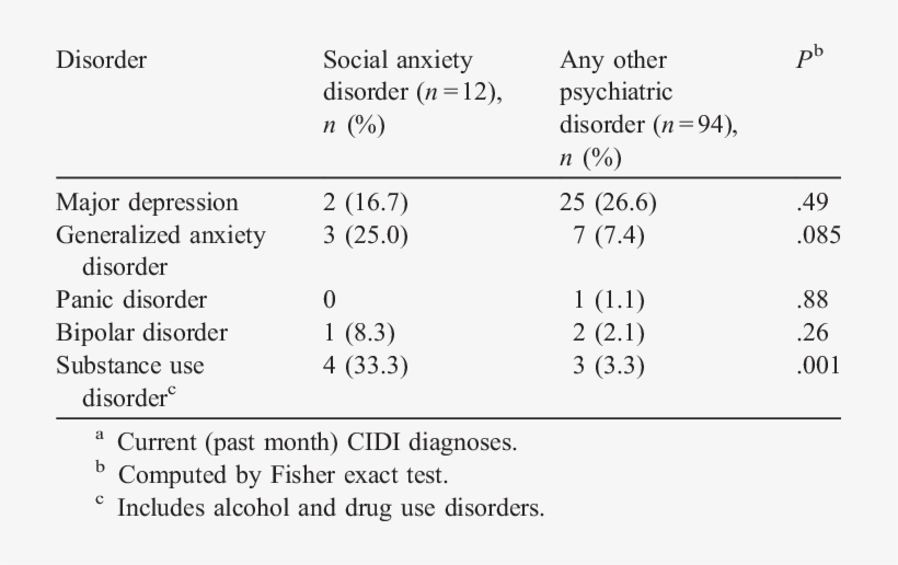 Of Other Psychiatric Disorders In Patients With And - Coast, transparent png #9057641