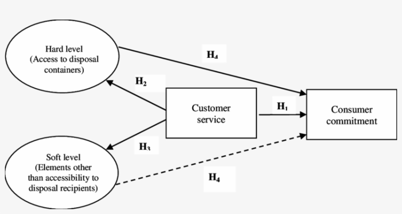 Conceptual Model Of Customer Service In The Reverse - Reverse Logistics Model, transparent png #9057958
