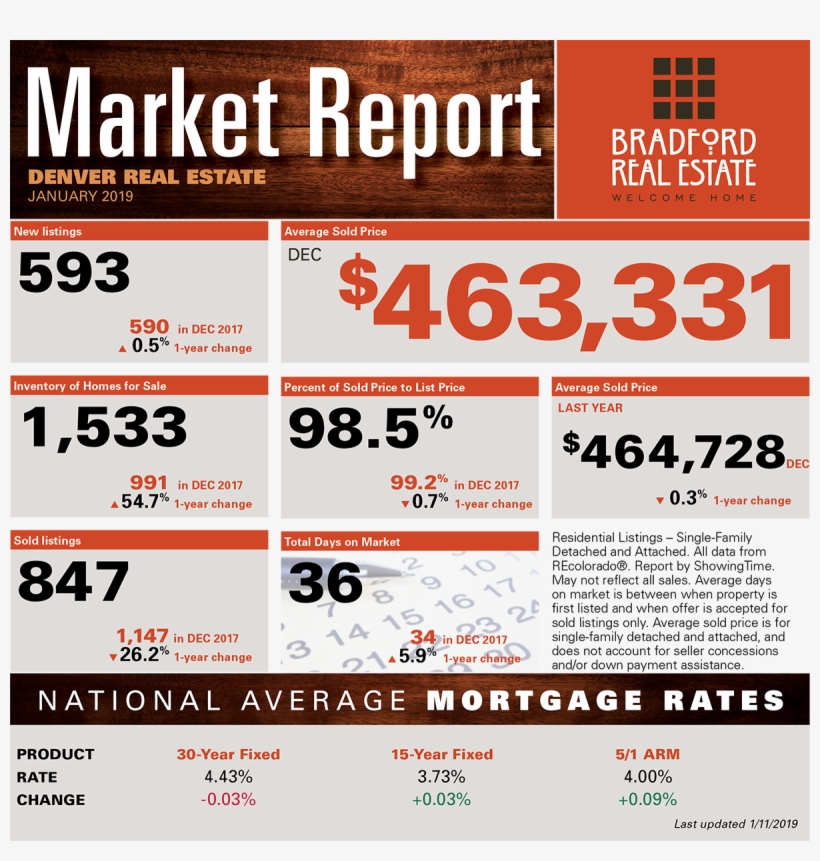 While Sold Listings Have Slowed More Than 26 Percent - Graphics, transparent png #9058153