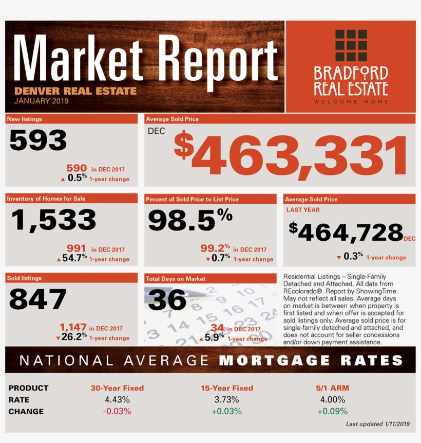 While Sold Listings Have Slowed More Than 26 Percent - Graphics, transparent png #9058153