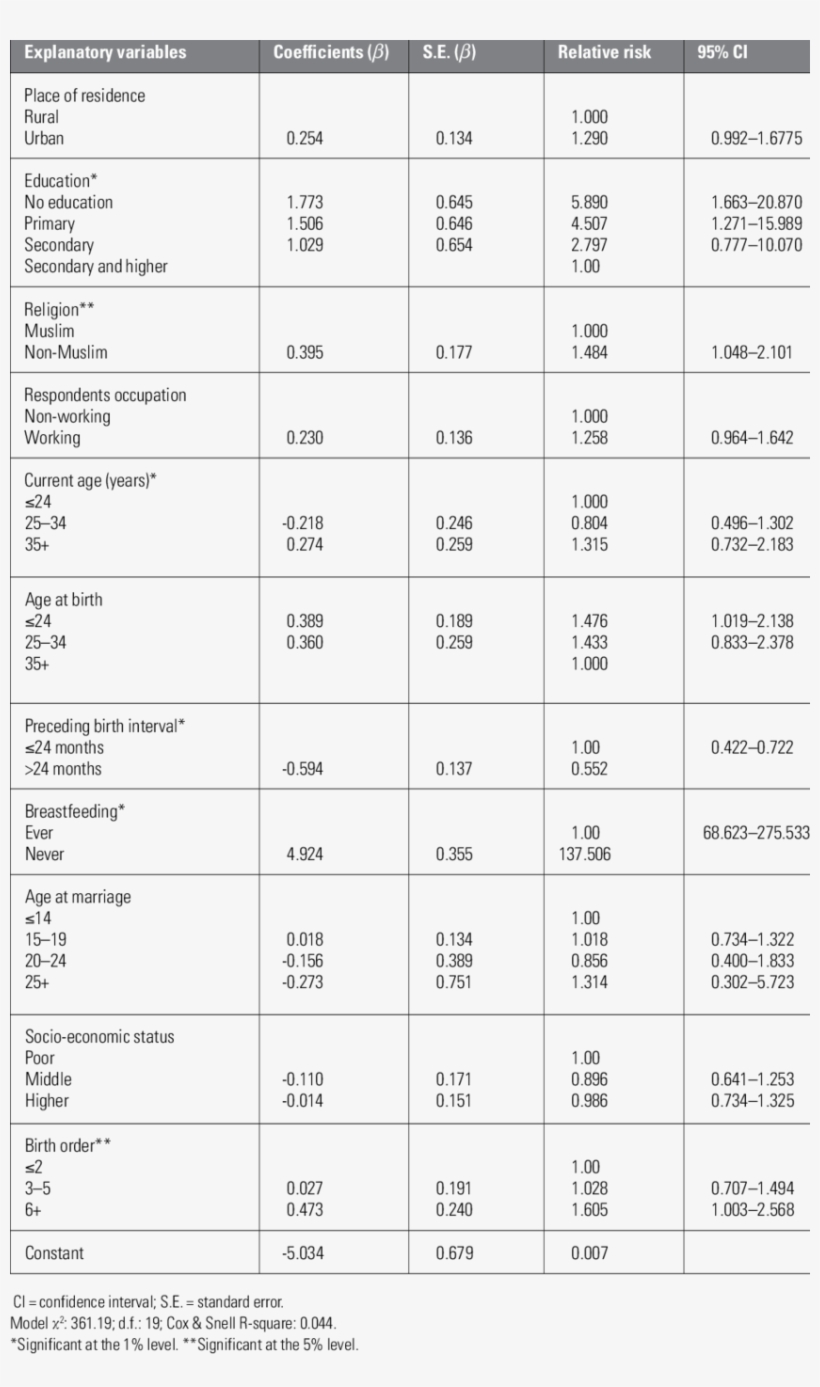 Logistic Regression Estimate For The Effect Of Preceding - Number, transparent png #9062869
