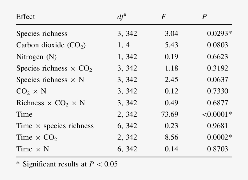 Effects Of Species Richness, Carbon Dioxide Addition, - Number, transparent png #9063595