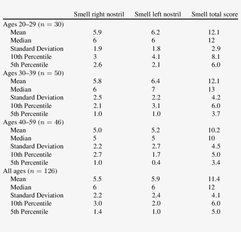 Normative Data For The Alberta Smell Test Derived From - Bacteria Causing Urinary Tract Infection, transparent png #9063752