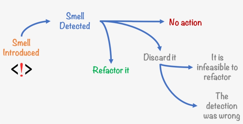Track Smells For Improved Maintainability - Code Smell, transparent png #9063774