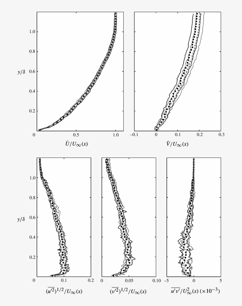 Comparison Of Profiles At The Lip Edge, C Μ = - Plot, transparent png #9065090