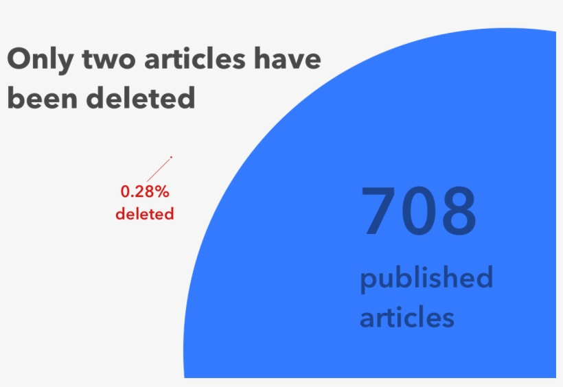 Cx Stats March 2015 Deletion-ratio - Amsterdam, transparent png #9065114