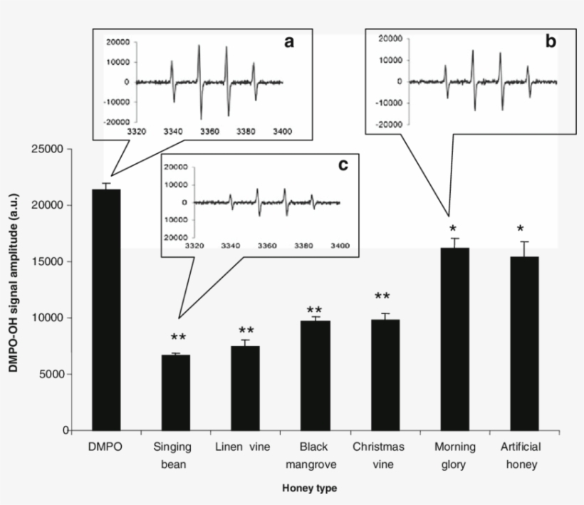 Oh • Scavenging Activities Of The Five Types Of Native - Diagram, transparent png #9065150
