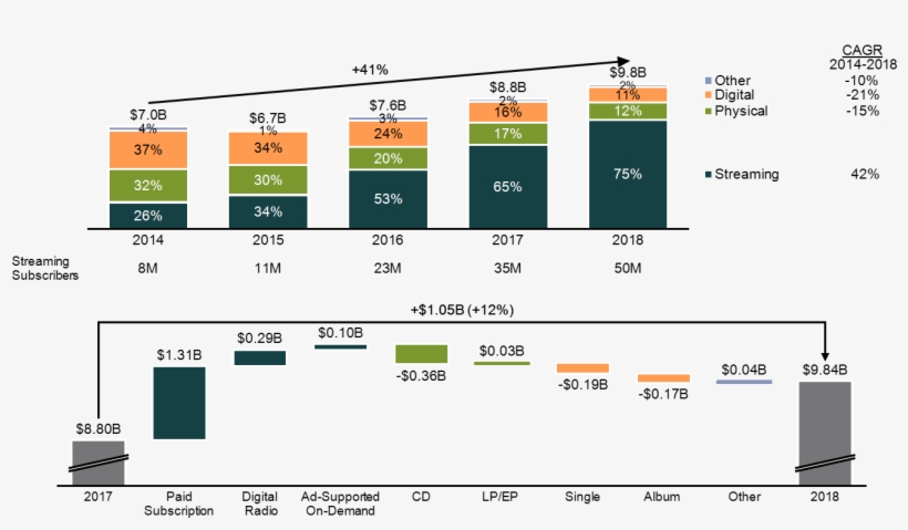 Growth In Us Music Industry Revenue - Diagram, transparent png #9065287