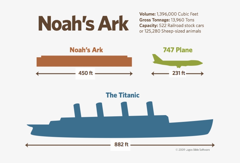 Noah's Ark - Noah's Ark Comparison, transparent png #9065360