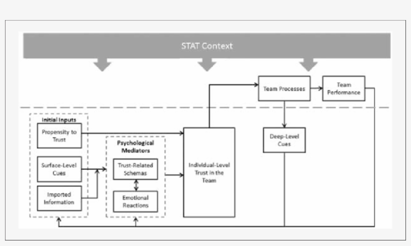 Theoretical Framework Of Trust In Stats - Diagram, transparent png #9065419