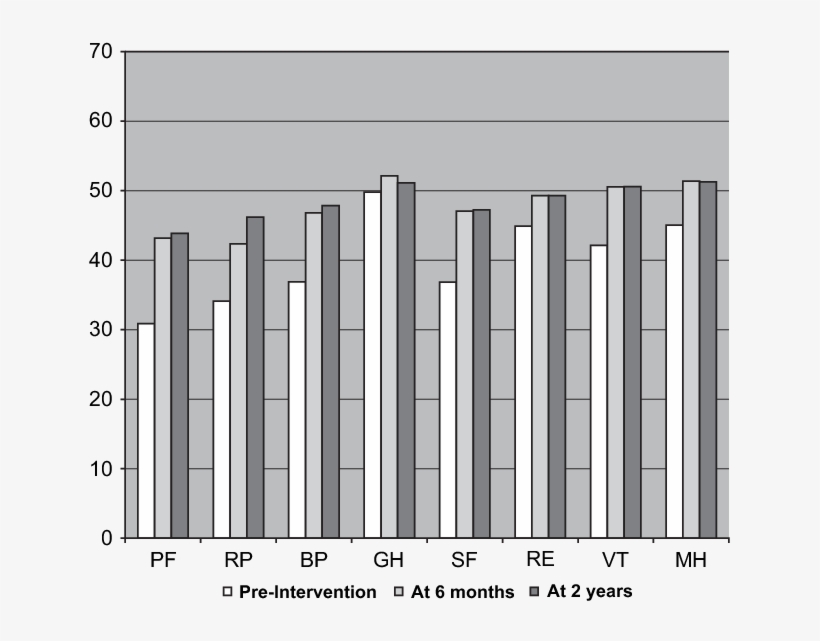 Changes In Normalized Sf 36 Values - Architecture, transparent png #9066109