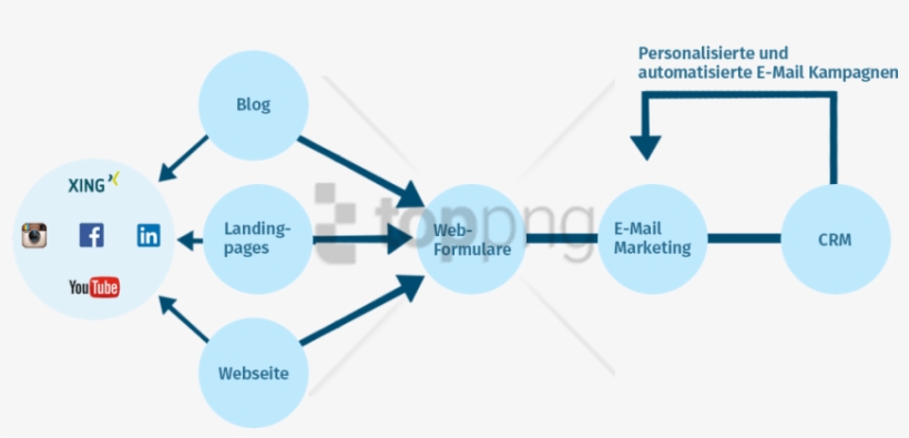 Free Png Download Email Marketing Process Png Images - Way Up, transparent png #9066961