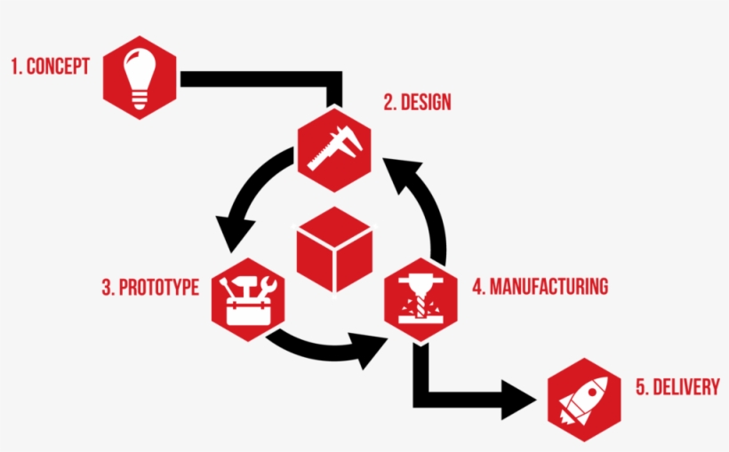Fitz Thors Engineering Product Development Infographic - Graphic Design, transparent png #9069279
