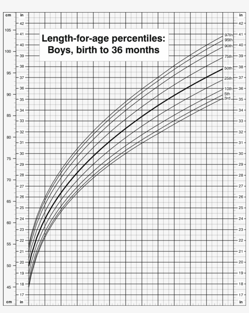 Breastfed Baby Growth Chart Percentile Calculator Baby - Growth Chart Boys, transparent png #9072044