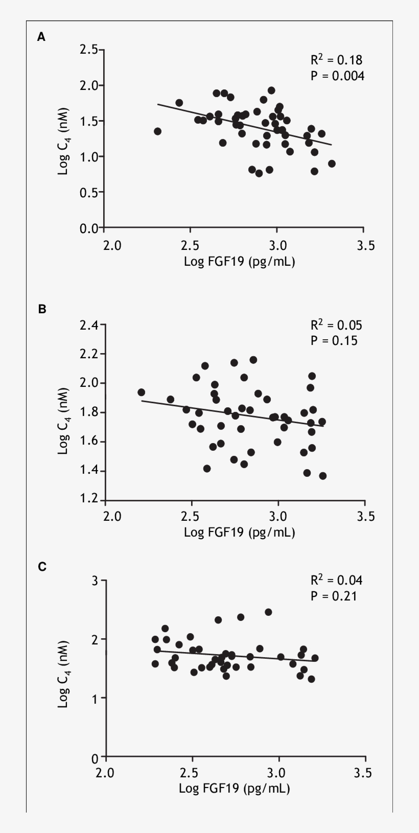 Linear Correlation Between Fgf19 And C4 Serum Levels - Document, transparent png #9075057