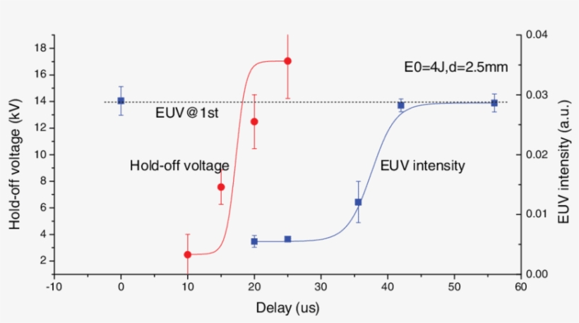 Peak Intensity Of The In Band Euv Signal Radiated From, transparent png #9075865
