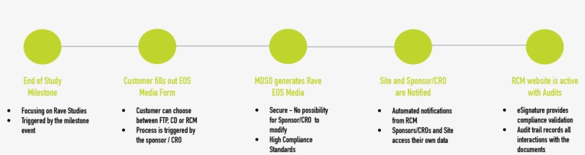Improve Inspection Readiness And Compliance - Circle, transparent png #9076084