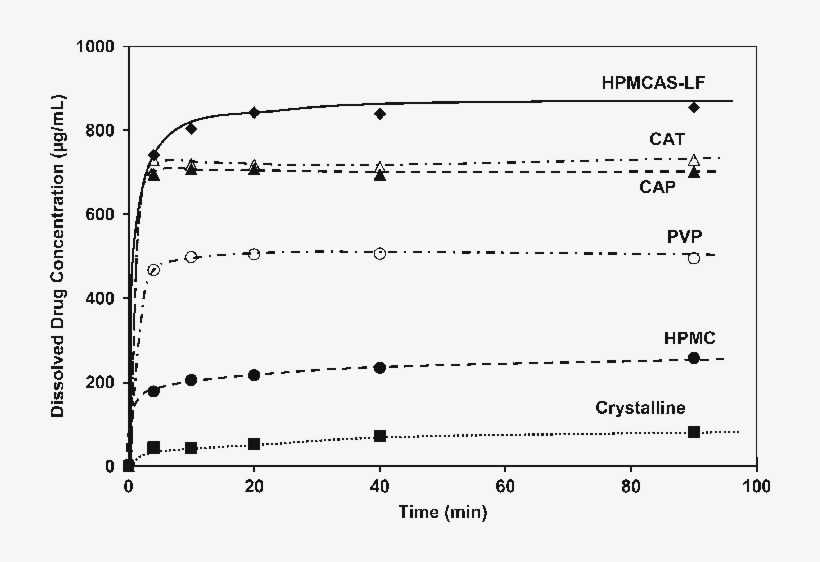 Dissolution Performance Of Sdds Made With Compound - Diagram, transparent png #9078998