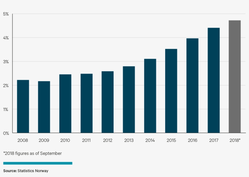 Percentage Of E-commerce In Retail Sales - Musical Keyboard, transparent png #9079124