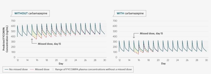 In Pediatric Patients Ages 4 11, The Half Life Of Fycompa - Number, transparent png #9080523