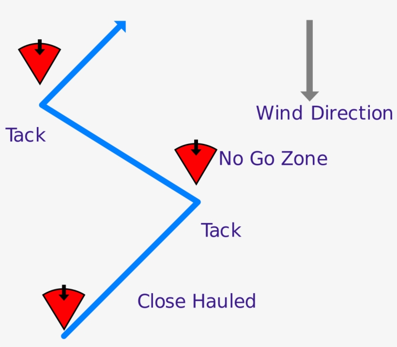 Beating An Upwind Course - Diagram, transparent png #9087477