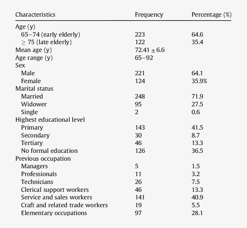 Demographic And Socioeconomic Data Of The Elderly - Number, transparent png #9087910