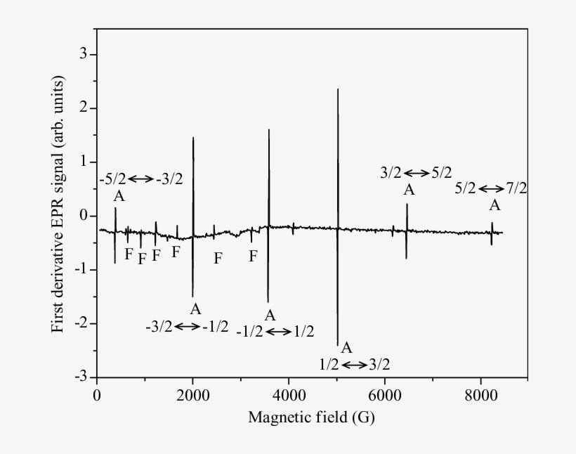 X-band Epr Spectrum Of The Gd 3 Ion In La 2 Si 2 O - Diagram, transparent png #9092557