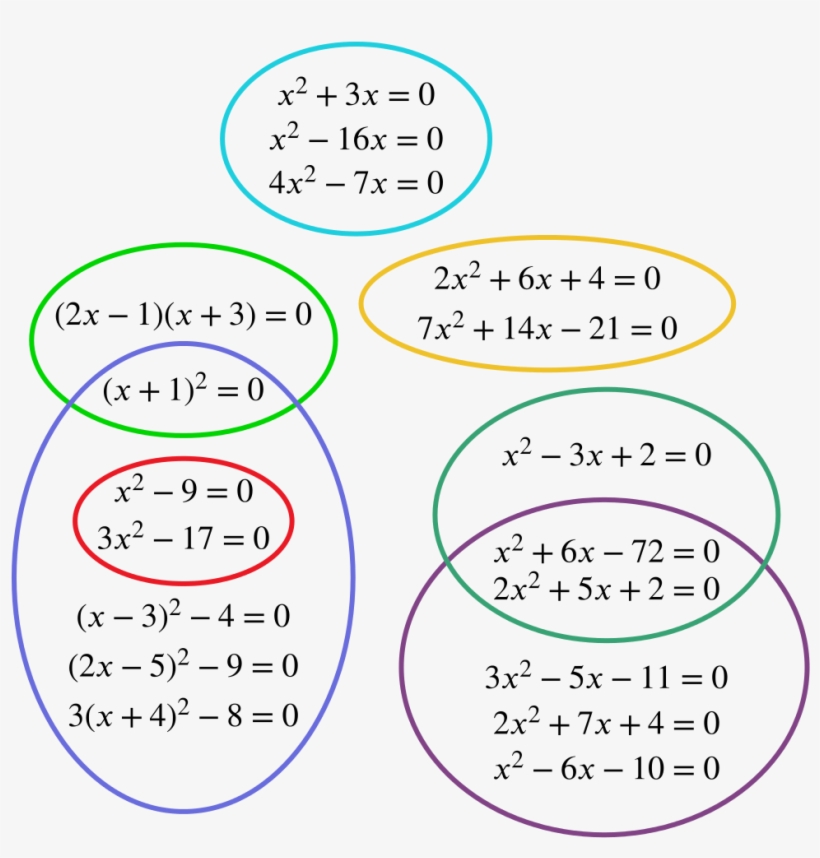 A Grouping Of The Equations Into A Venn-like Diagram - Diagram, transparent png #9098893