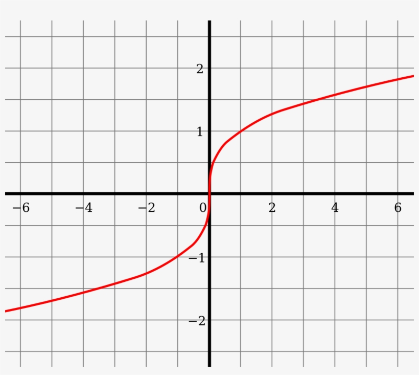 File - Cube-root Function - Svg - Y Axis Symmetry, transparent png #911259