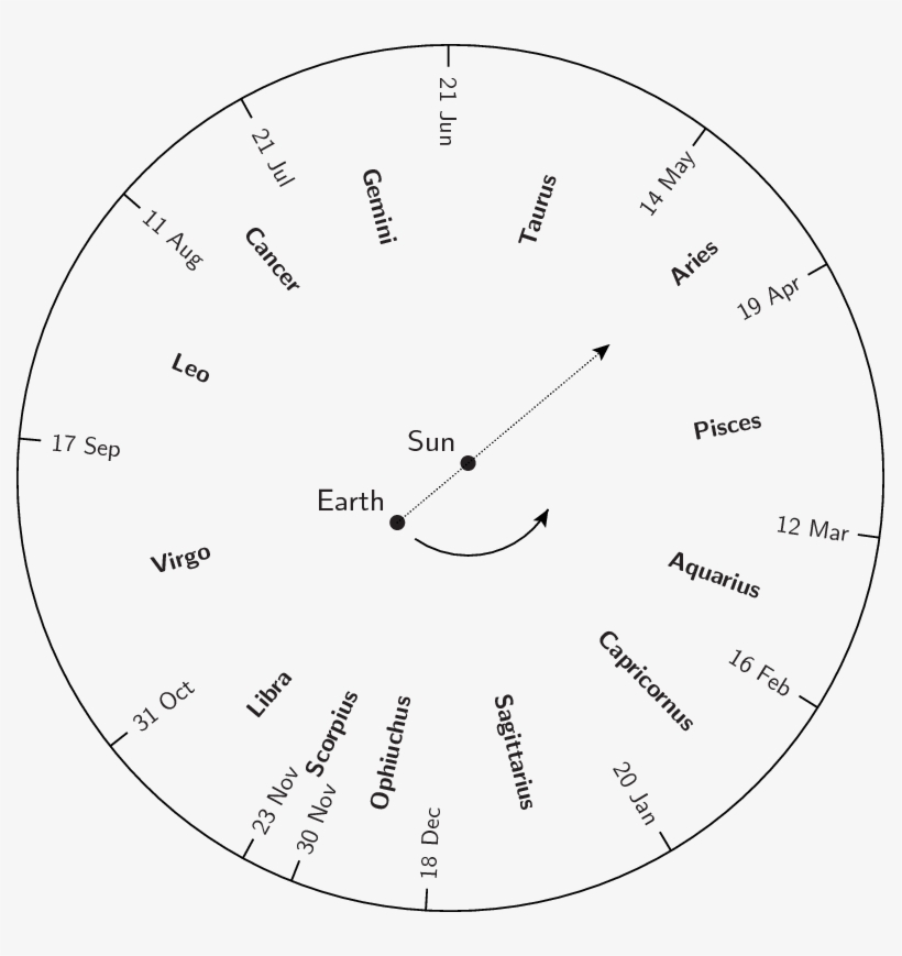 The Exact Times When The Sun Passes From One Constellation - Zodiac Constellations Ecliptic, transparent png #914071