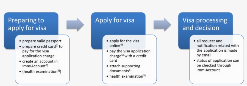 1) The Credit Card Must Be A Visa, Mastercard, American - Visa Australia 417 Required Document Attached, transparent png #9100378