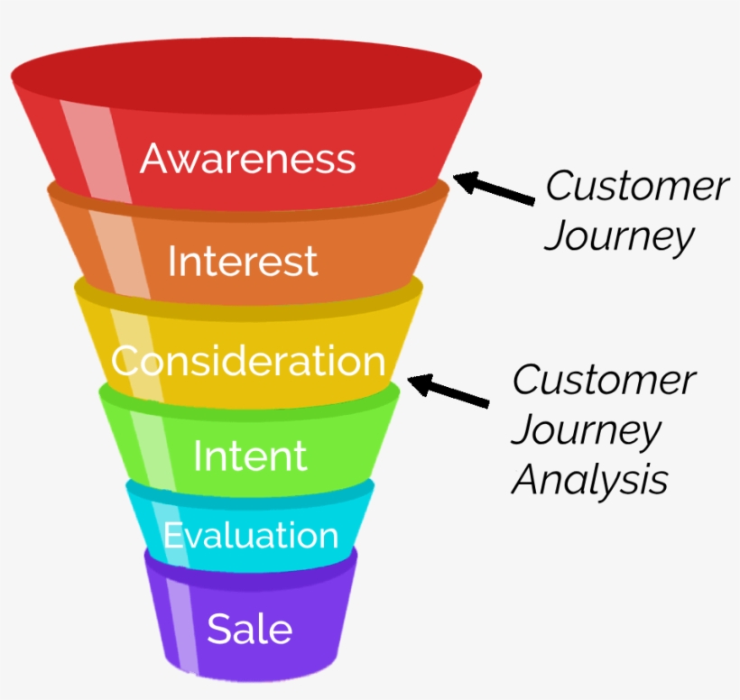 Customer Journey Analysis In The Sales Funnel - Plastic, transparent png #9100426