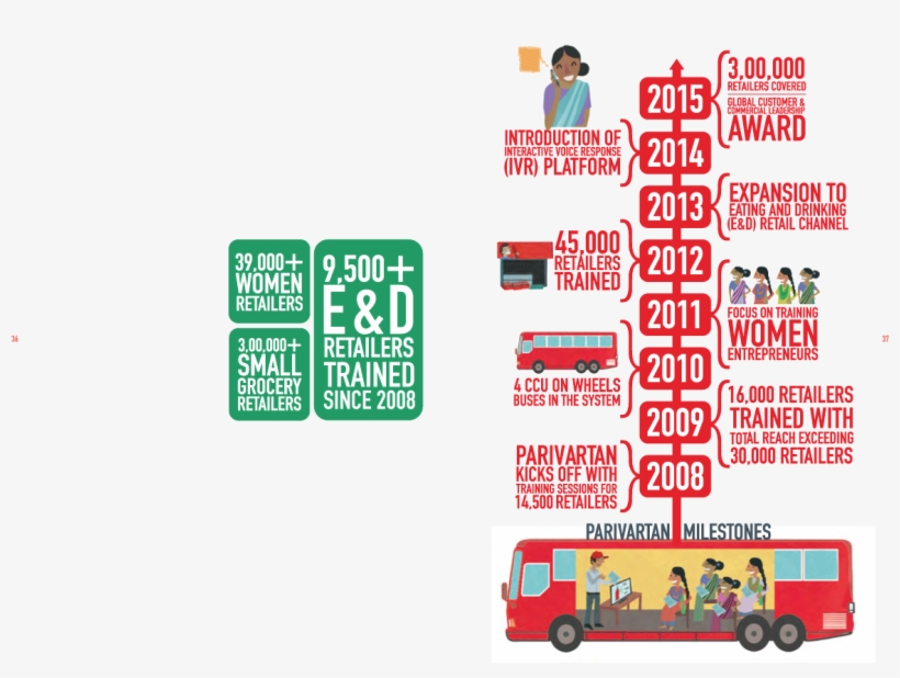 Parivartan Final - Coca Cola Milestones, transparent png #9103782