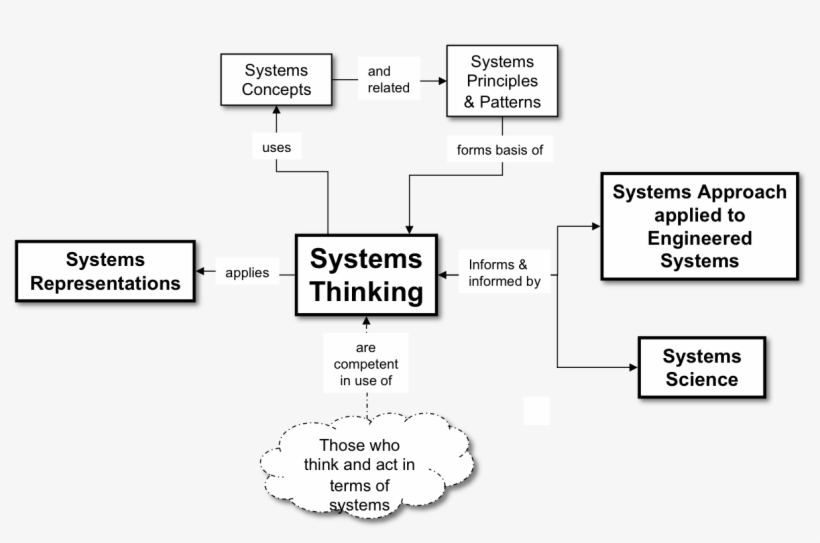 Fig2 Systems Thinking And Systems Science Ra - Illustration, transparent png #9103881