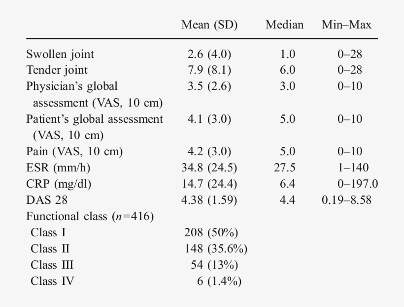 Clinical And Laboratory Findings Of Patients With Ra - Number, transparent png #9103936