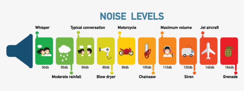 How Loud Is Too Loud - Hearing Levels, transparent png #9114218